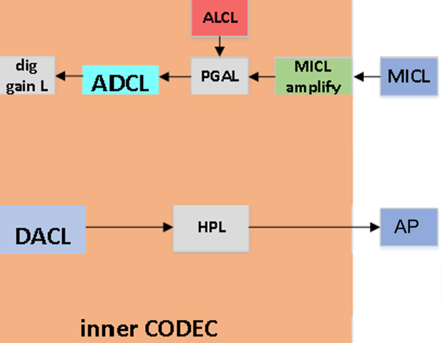 CODEC System Block Diagram