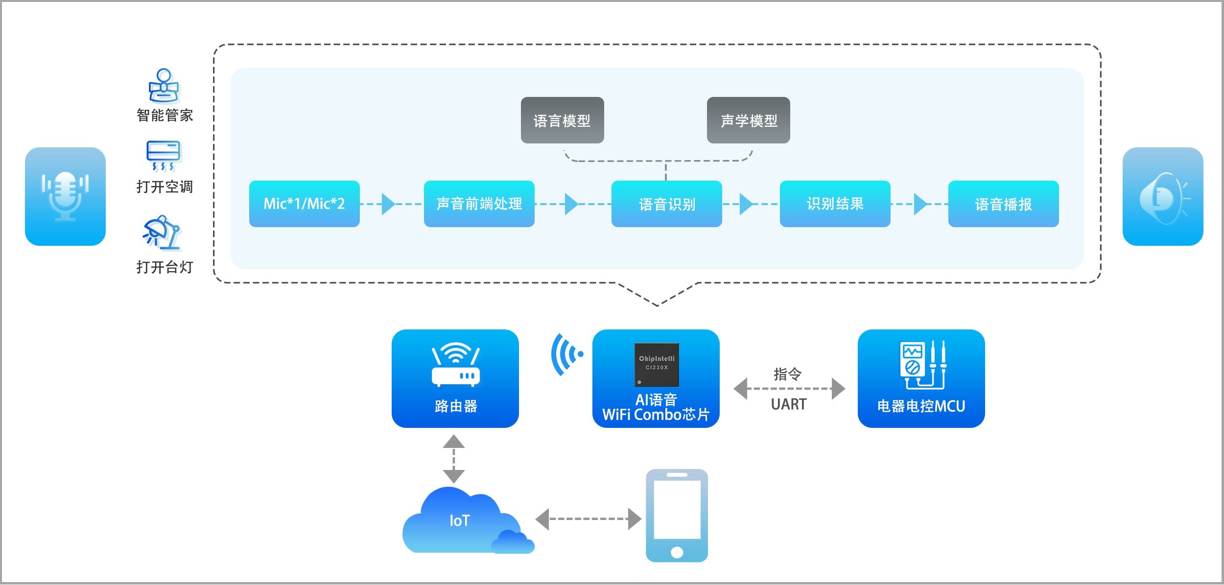 了解智能语音 - 启英泰伦文档中心