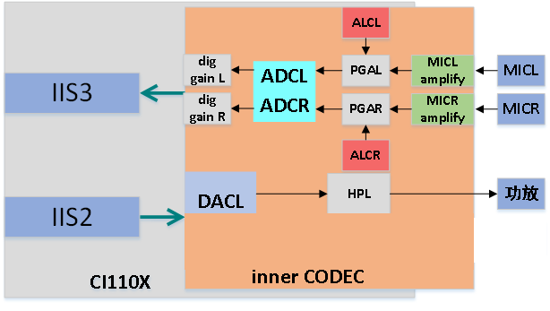 Codec pga увеличение громкости